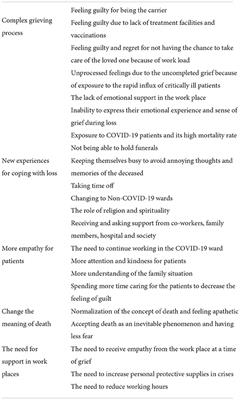 Grief experience among ICU staff with loss of family members during COVID-19 outbreak in IRAN: A qualitative study